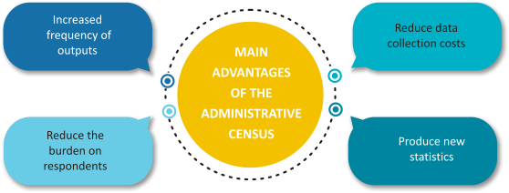 MAIN ADVANTAGES OF THE ADMINISTRATIVE CENSUS