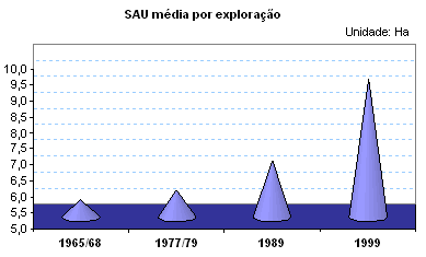 SAU média por exploração