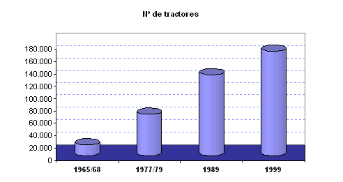 Número de tractores
