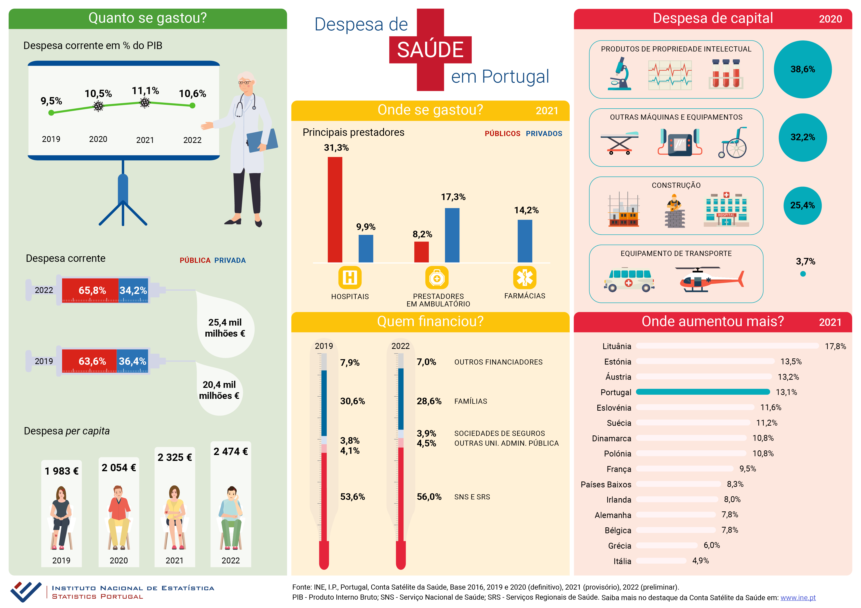 Despesa de Saúde em Portugal