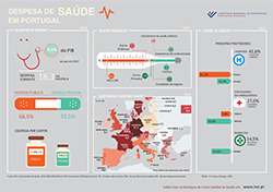 Despesa de Saúde em Portugal