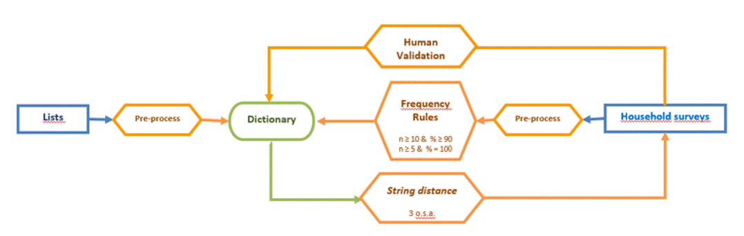 Esquema de Criação de Dicionários