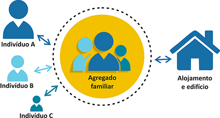 Integração da informação de indivíduos, agregados familiares e alojamento