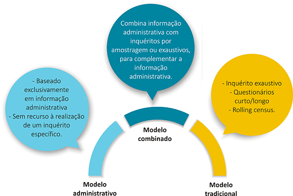 As Nações Unidas classificam os modelos censitários em 3 grupos