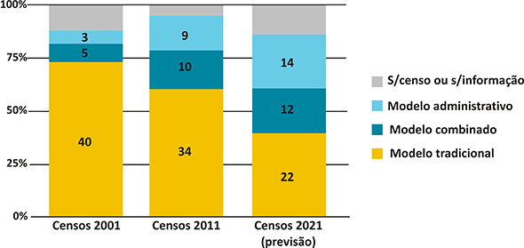 Evolução do modelo censitário nos países da UNECE