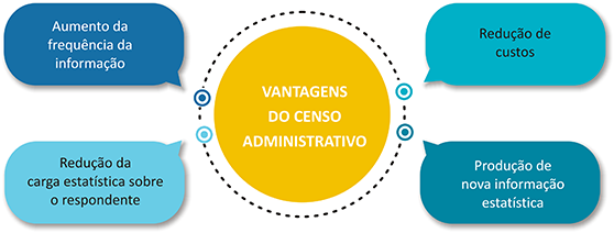 Principais vantagens do censo administrativo