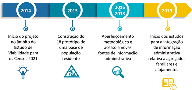 Principais datas do projeto Censos com Dados Administrativos