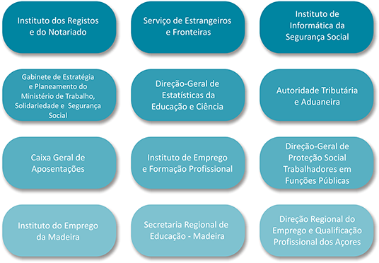 Fontes de dados administrativos integrados na BPR 