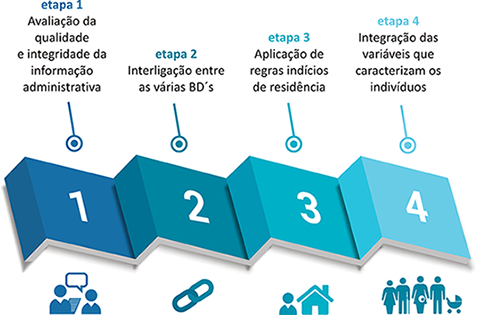 Principais etapas na construção da BPR