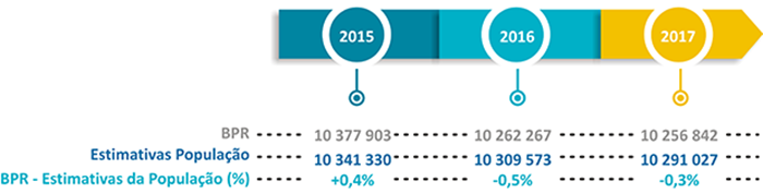 BPR, Estimativas da População Residente e diferença relativa