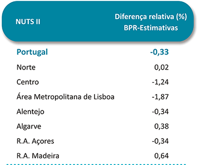 Diferença entre BPR e Estimativas da População, %