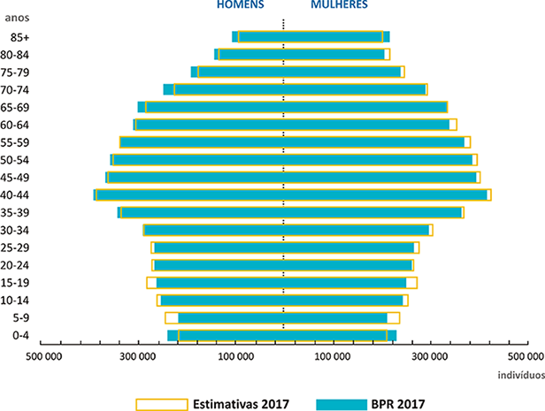 Pirâmide - População por grupo etário e sexo