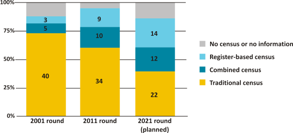 Evolução do modelo censitário nos países da UNECE 