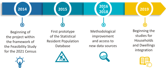 MAIN DATES OF THE CENSUS WITH ADMINISTRATIVE DATA PROJECT