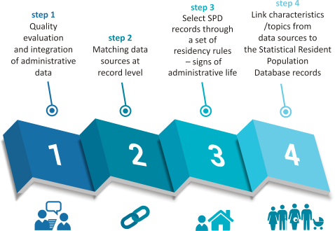 MAIN STAGES IN THE CONSTRUCTION OF THE RESIDENT POPULATION DATABASE