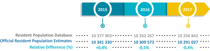 RESIDENT POPULATION DATABASE, OFFICIAL RESIDENT POPULATION ESTIMATES AND RELATIVE DIFFERENCE