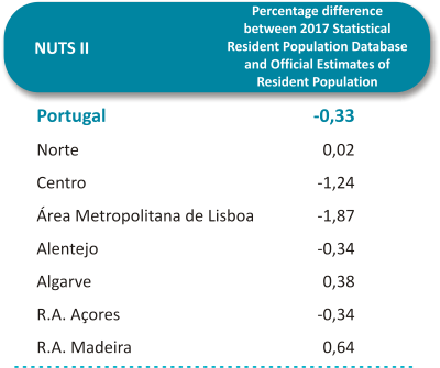 DIFFERENCE BETWEEN RESIDENT POPULATION DATABASE AND
OFFICIAL RESIDENT POPULATION ESTIMATES