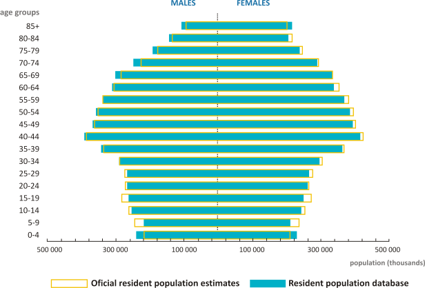 POPULATION BY AGE GROUP AND GENDER, 2017 - RESIDENT POPULATION DATABASE AND OFFICIAL RESIDENT POPULATION ESTIMATES