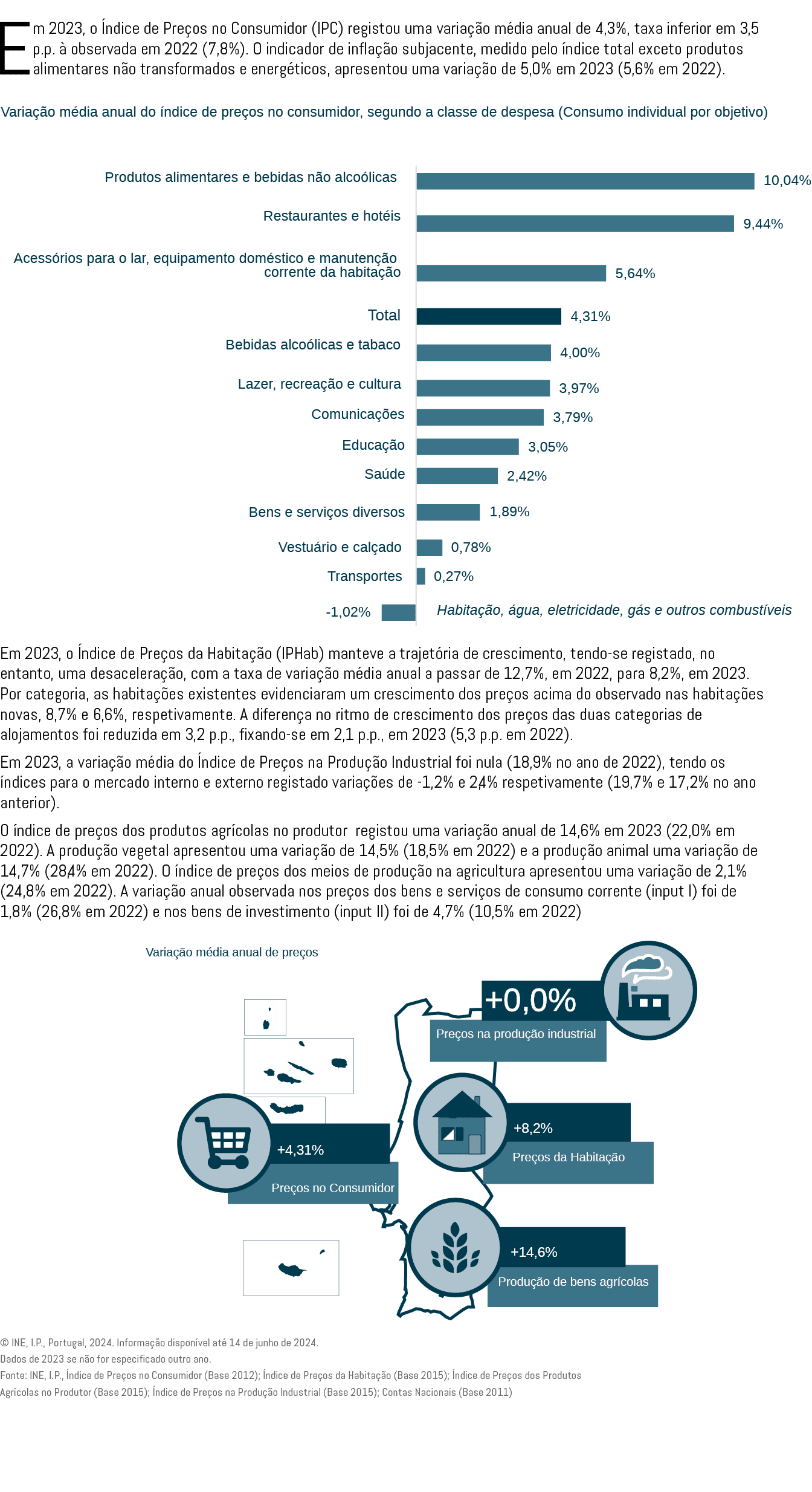Em 2023, o ndice de Pre os no Consumidor (IPC) registou uma varia  o m dia anual de 4,3%, taxa inferior em 3,5 p.p. ...