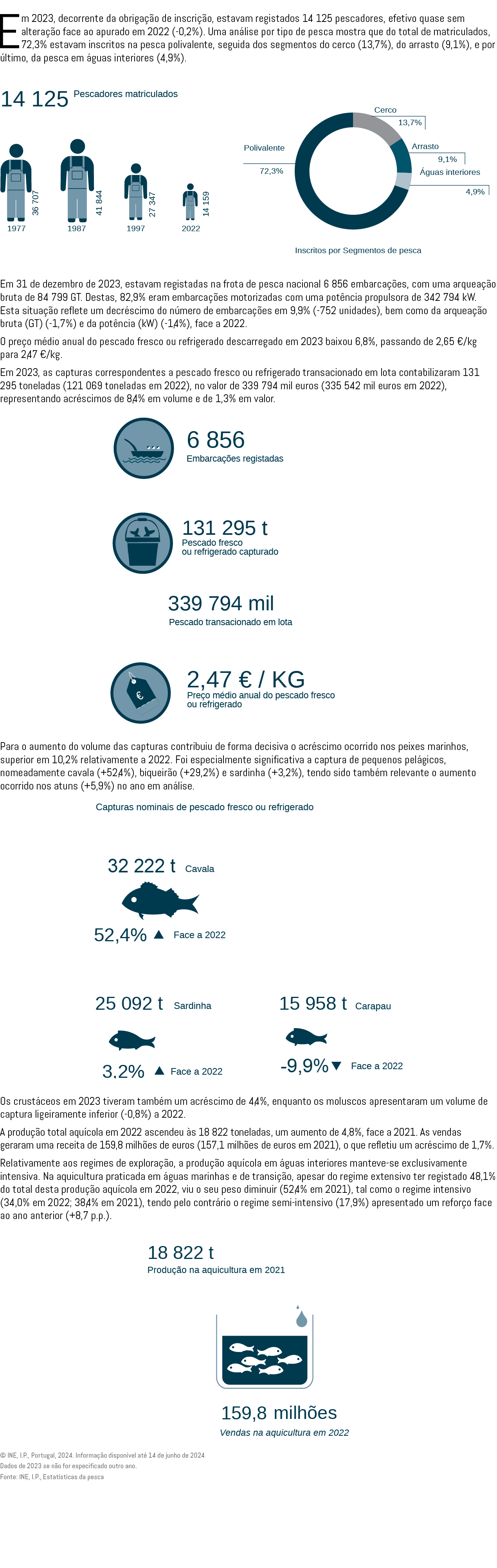 Em 2023, decorrente da obriga o de inscri  o, estavam registados 14 125 pescadores, efetivo quase sem altera  o face...