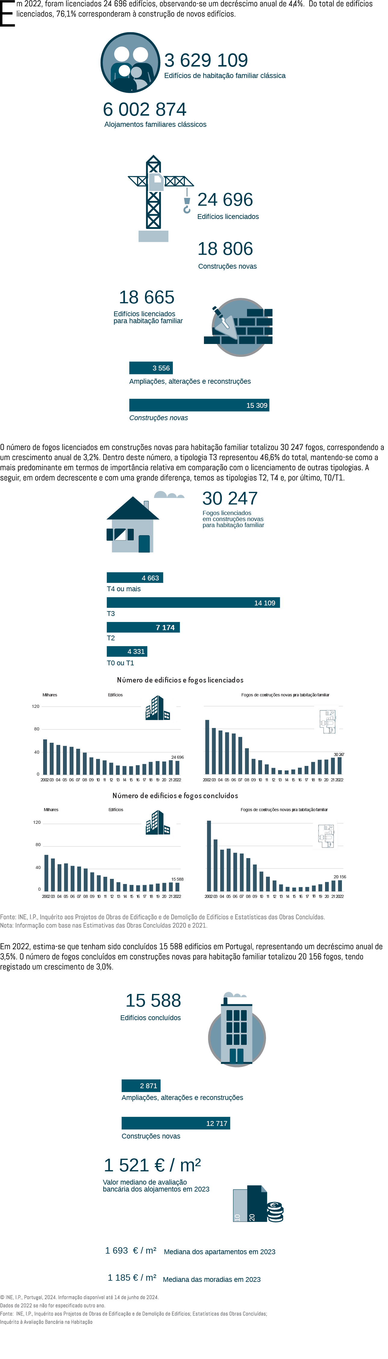 Em 2022, foram licenciados 24 696 edif cios, observando se um decr scimo anual de 4,4%. Do total de edif cios licenci...