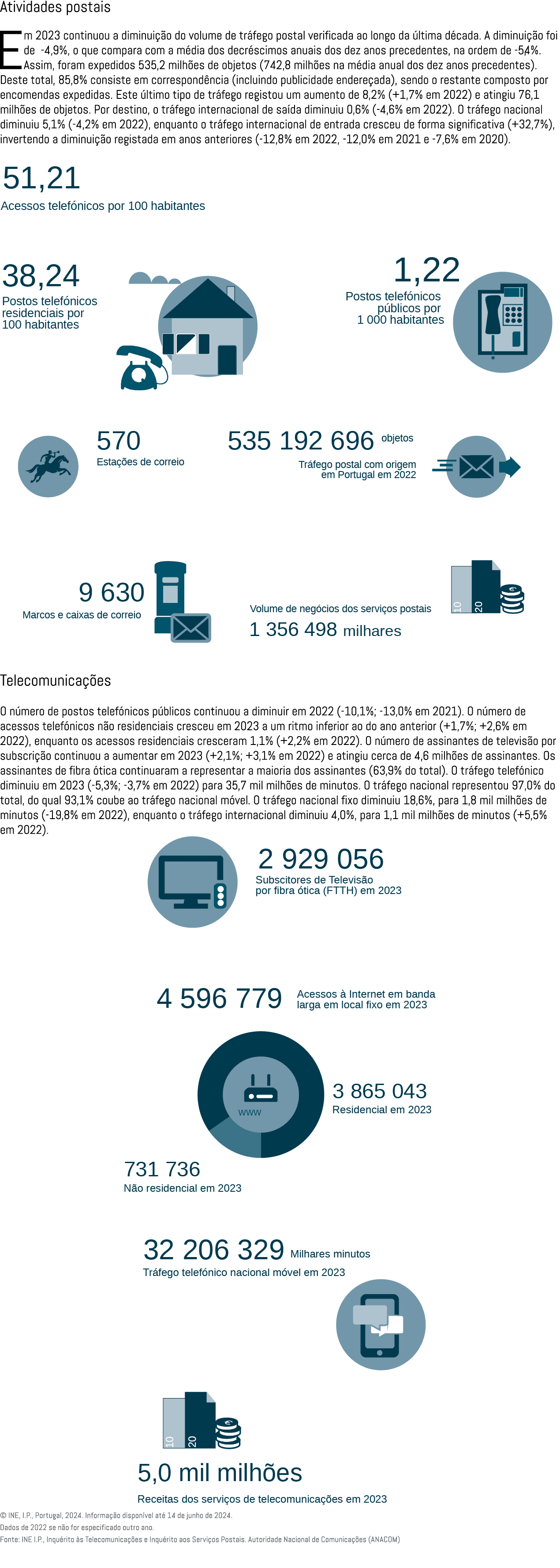 Atividades postais Em 2023 continuou a diminui o do volume de tr fego postal verificada ao longo da  ltima d cada. A...