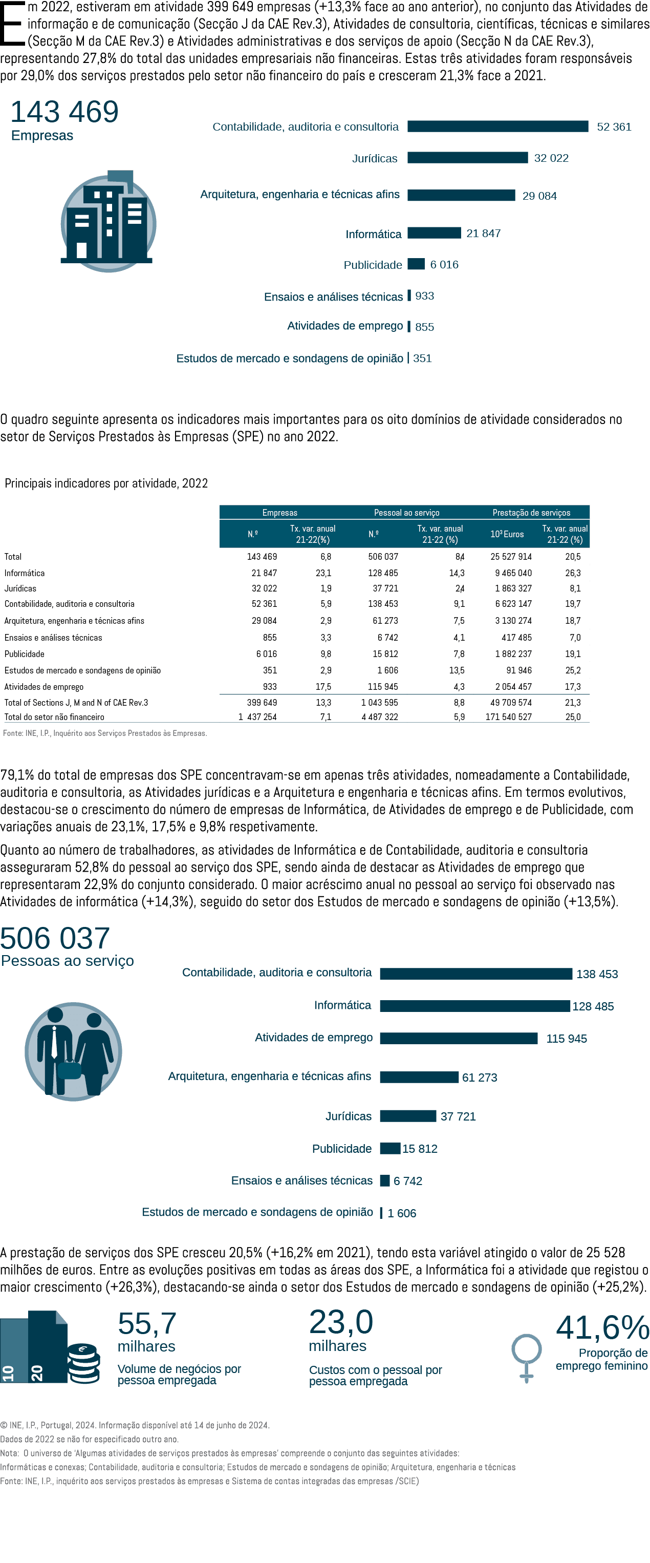 Em 2022, estiveram em atividade 399 649 empresas (+13,3% face ao ano anterior), no conjunto das Atividades de informa...