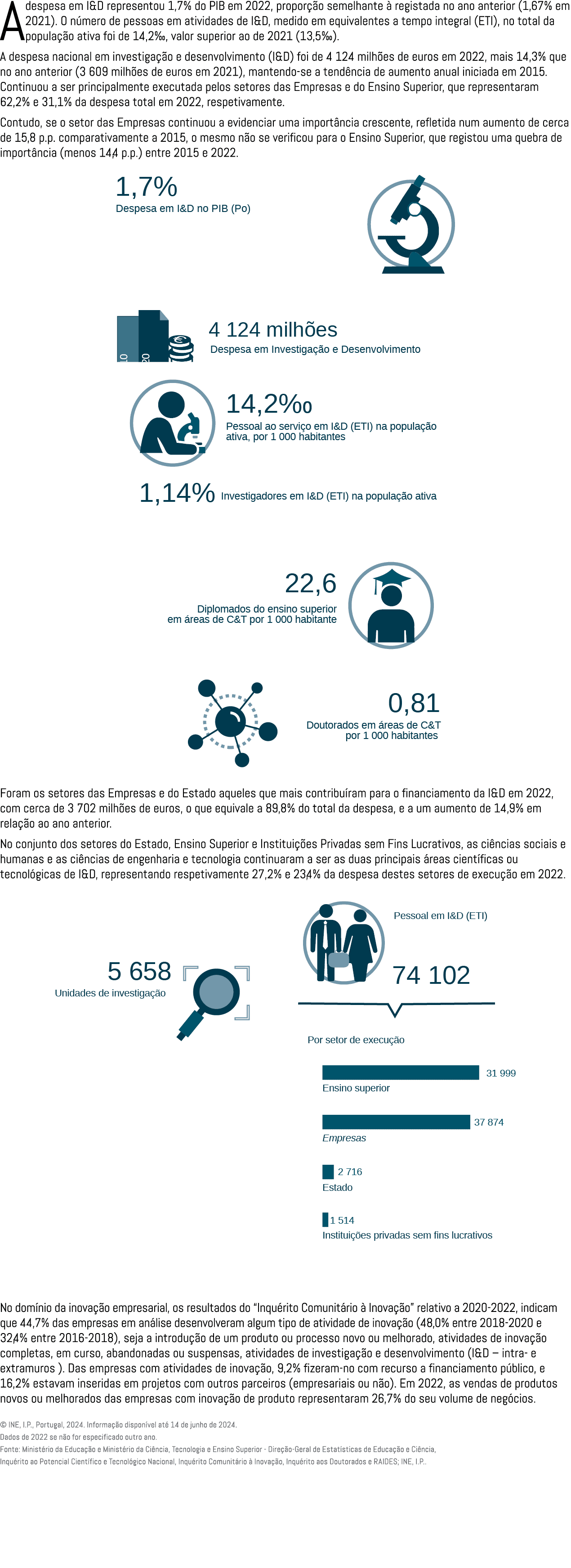 A despesa em I&D representou 1,7% do PIB em 2022, propor o semelhante   registada no ano anterior (1,67% em 2021). O...