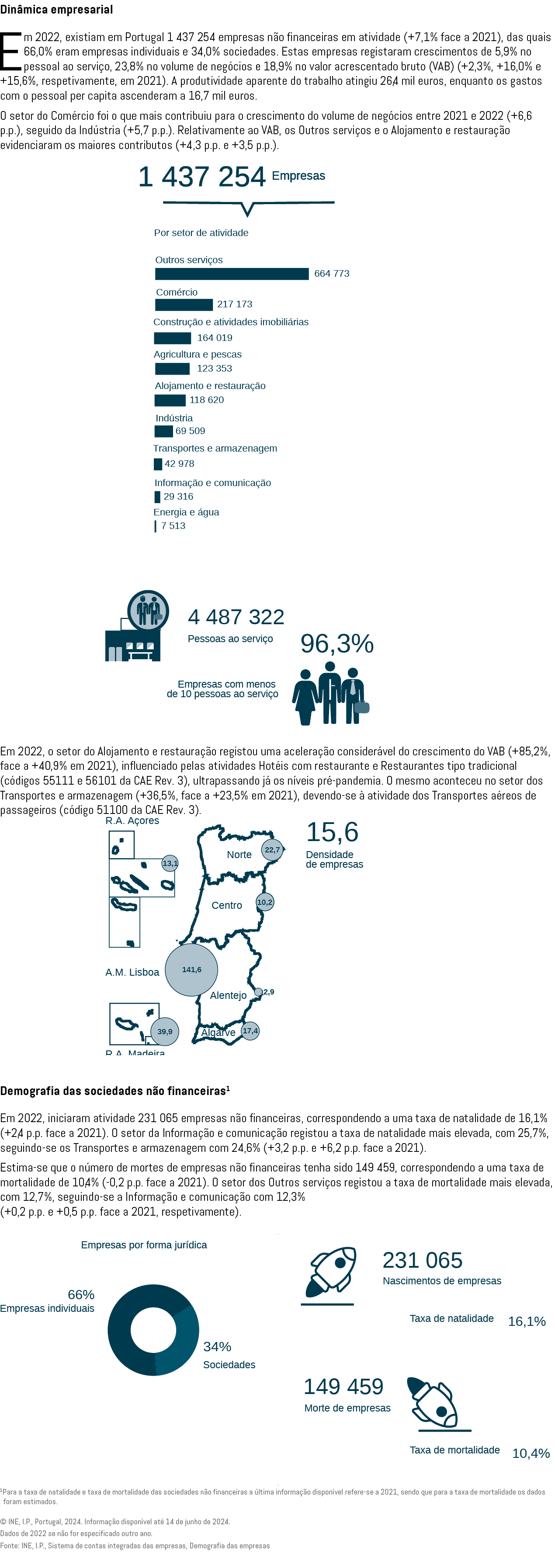 Din mica empresarial Em 2022, existiam em Portugal 1 437 254 empresas n o financeiras em atividade (+7,1% face a 2021...