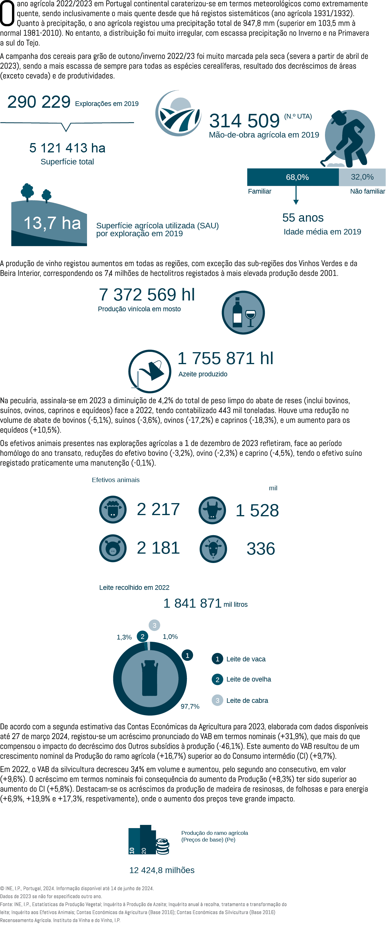 O ano agr cola 2022/2023 em Portugal continental caraterizou se em termos meteorol gicos como extremamente quente, se...