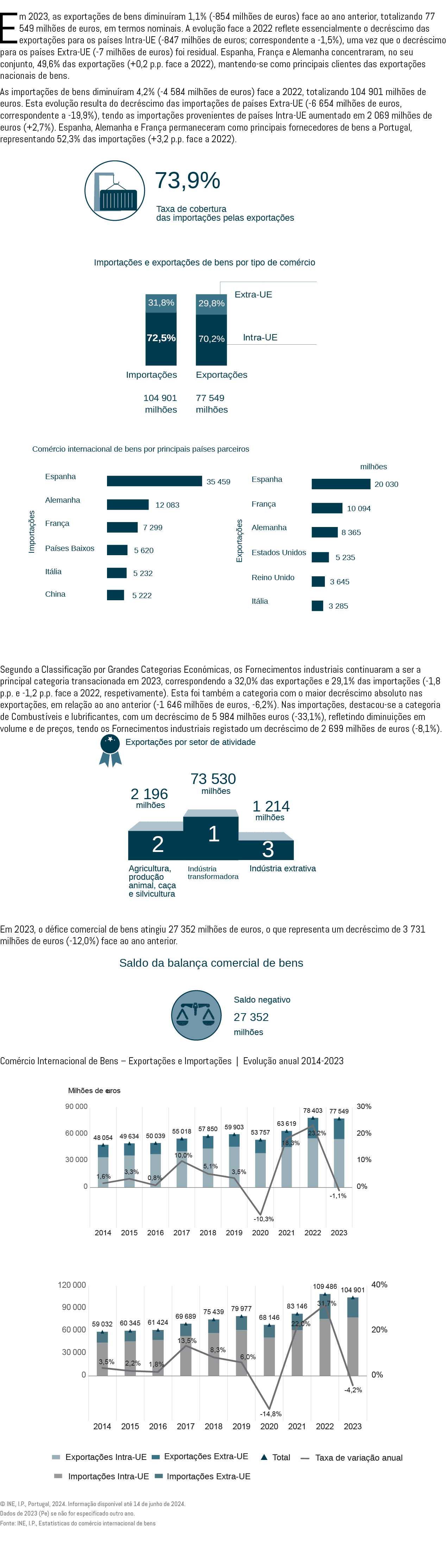 Em 2023, as exporta es de bens diminu ram 1,1% ( 854 milh es de euros) face ao ano anterior, totalizando 77 549 milh...