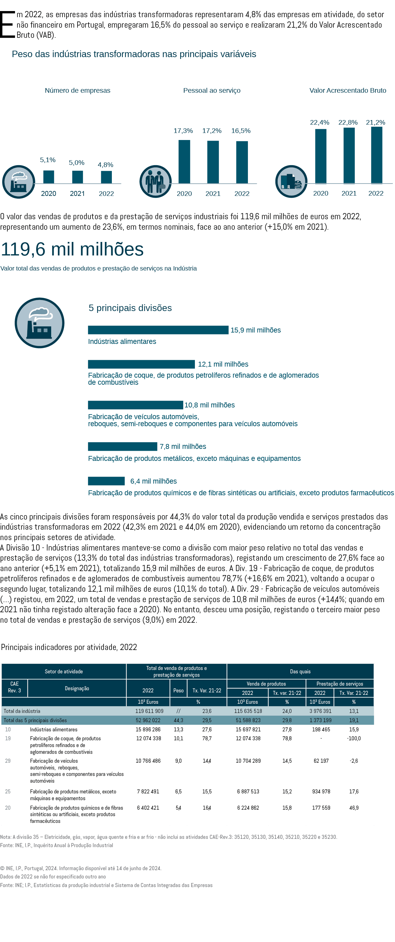 Em 2022, as empresas das ind strias transformadoras representaram 4,8% das empresas em atividade, do setor n o financ...