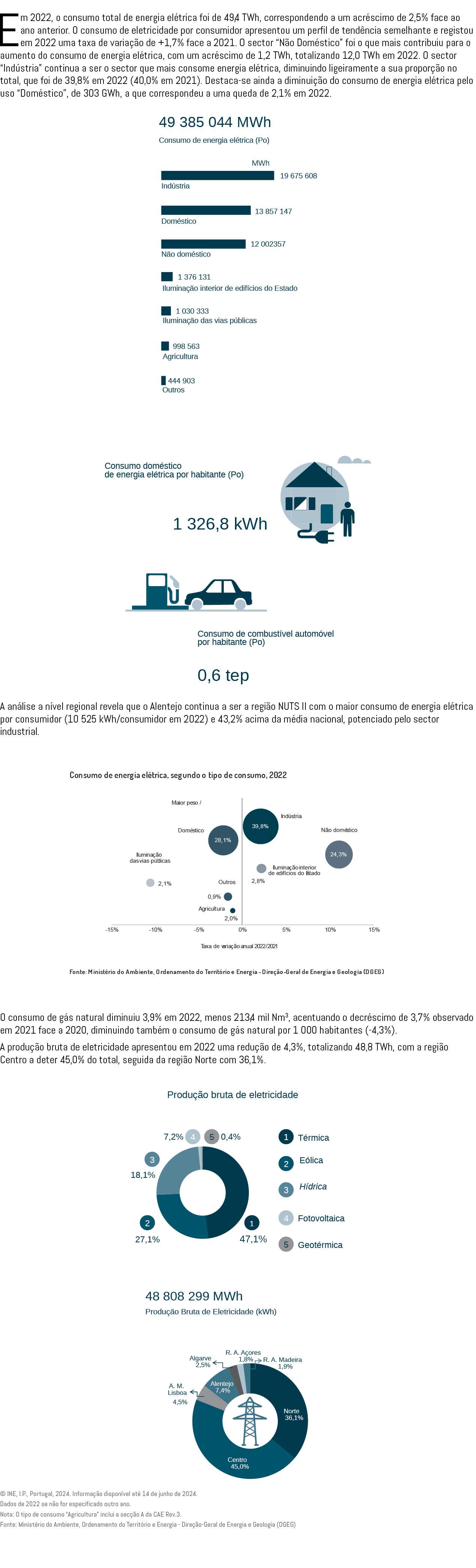 Em 2022, o consumo total de energia el trica foi de 49,4 TWh, correspondendo a um acr scimo de 2,5% face ao ano anter...