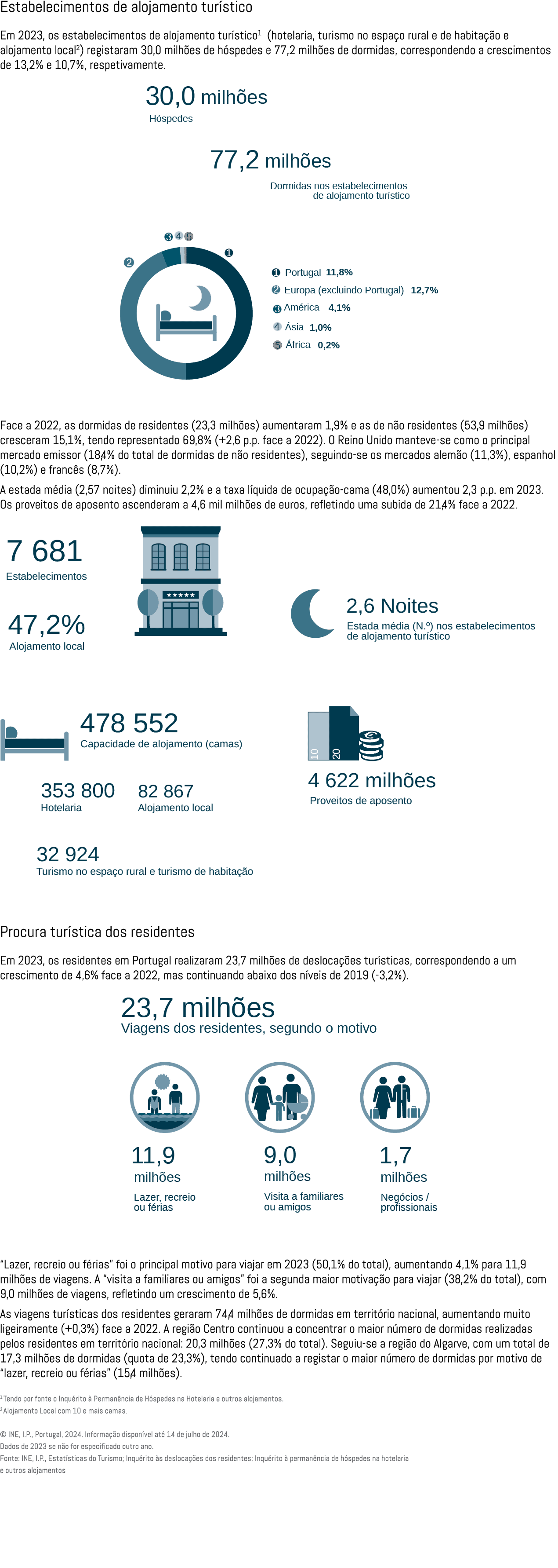 Estabelecimentos de alojamento tur stico Em 2023, os estabelecimentos de alojamento tur stico1 (hotelaria, turismo no...