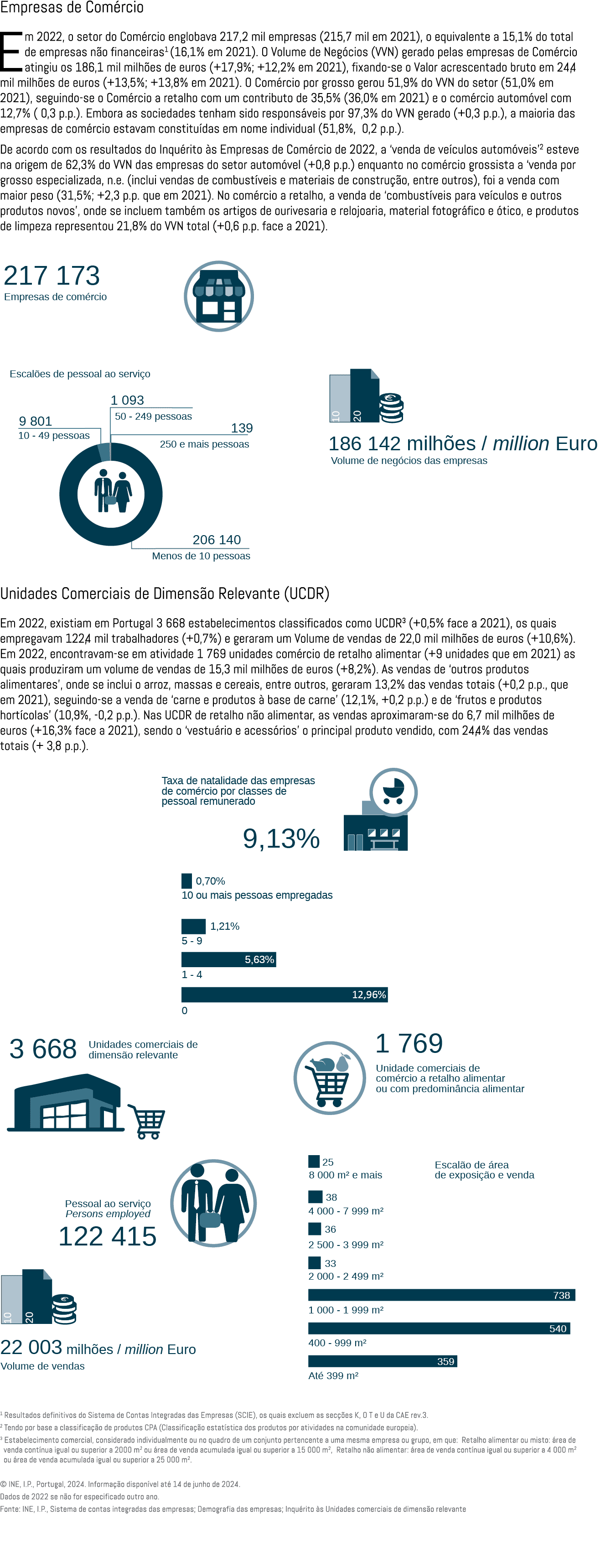 Empresas de Com rcio Em 2022, o setor do Com rcio englobava 217,2 mil empresas (215,7 mil em 2021), o equivalente a 1...