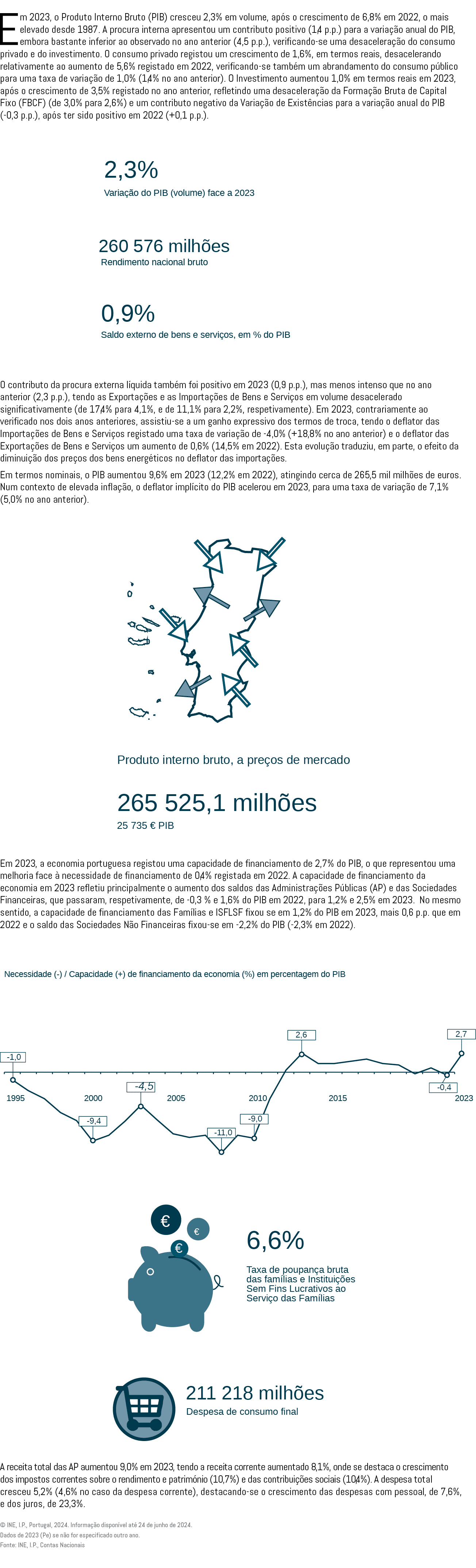 Em 2023, o Produto Interno Bruto (PIB) cresceu 2,3% em volume, ap s o crescimento de 6,8% em 2022, o mais elevado des...