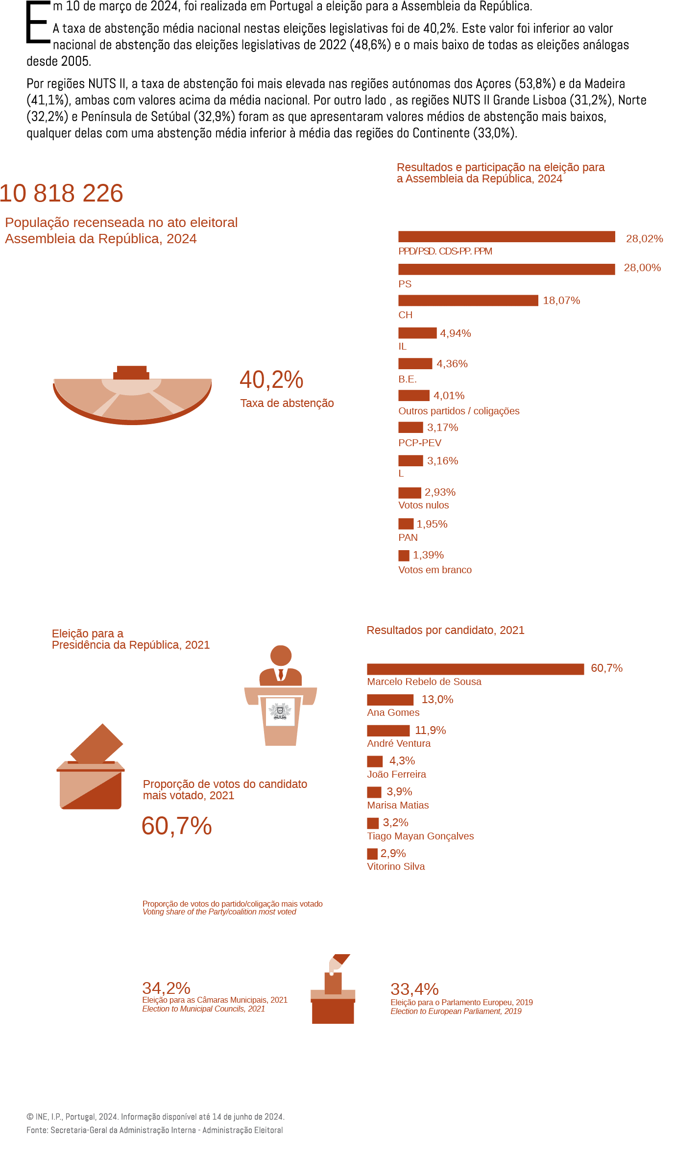 Em 10 de mar o de 2024, foi realizada em Portugal a elei o para a Assembleia da Rep blica. A taxa de absten  o m dia...