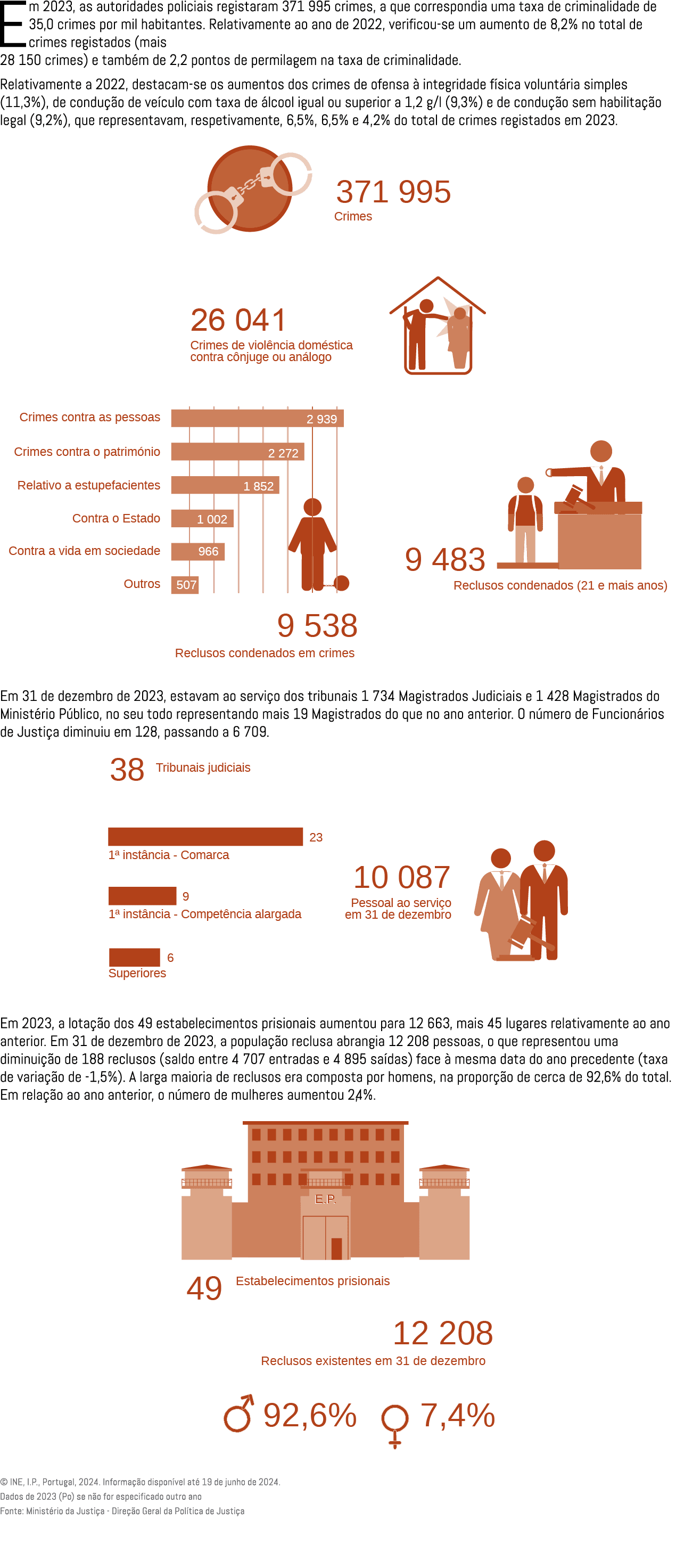 Em 2023, as autoridades policiais registaram 371 995 crimes, a que correspondia uma taxa de criminalidade de 35,0 cri...