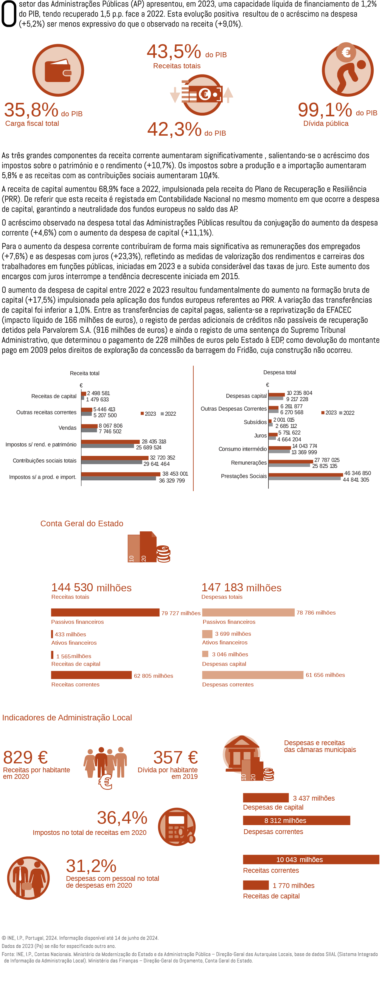 O setor das Administra es P blicas (AP) apresentou, em 2023, uma capacidade l quida de financiamento de 1,2% do PIB,...