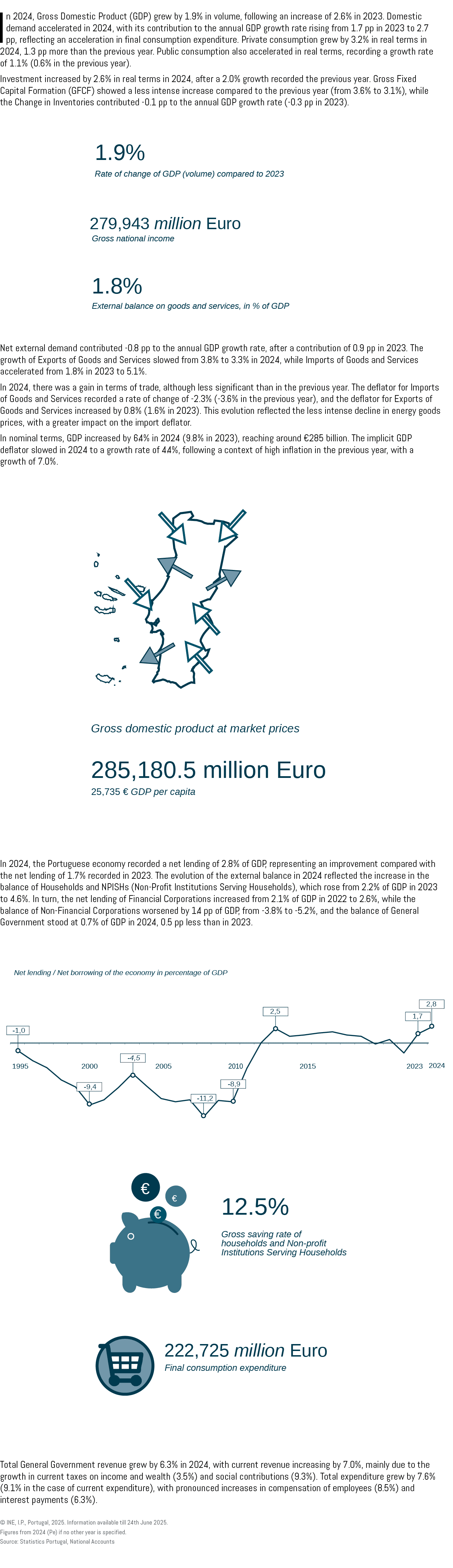 In 2024, Gross Domestic Product (GDP) grew by 1.9% in volume, following an increase of 2.6% in 2023. Domestic demand ...