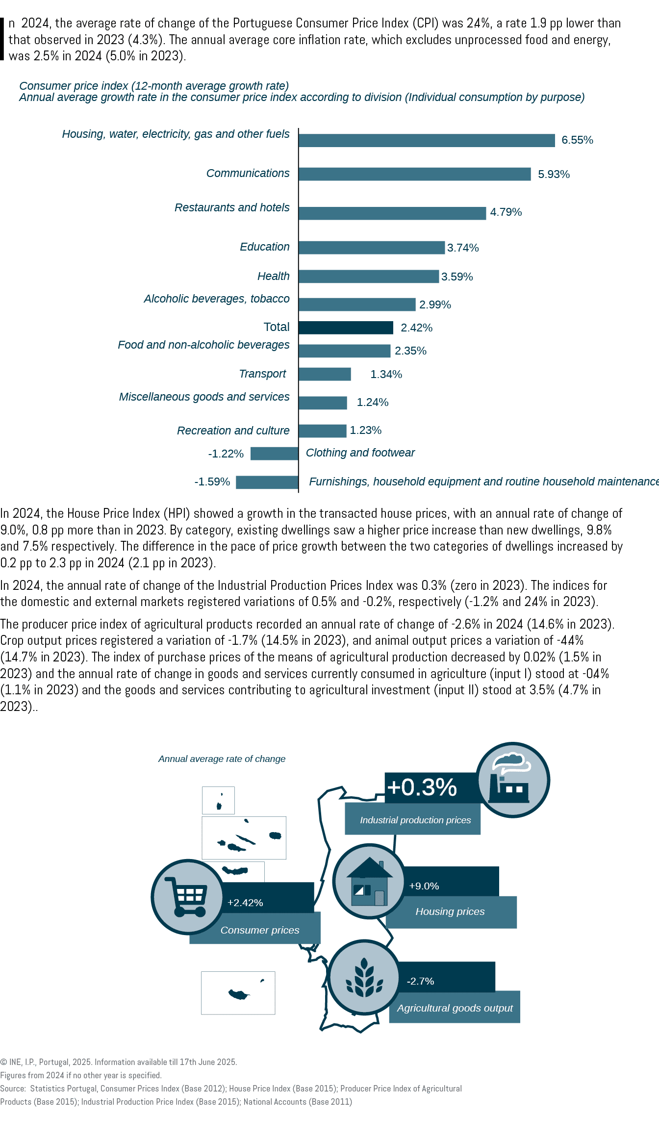 In 2024, the average rate of change of the Portuguese Consumer Price Index (CPI) was 2.4%, a rate 1.9 pp lower than t...