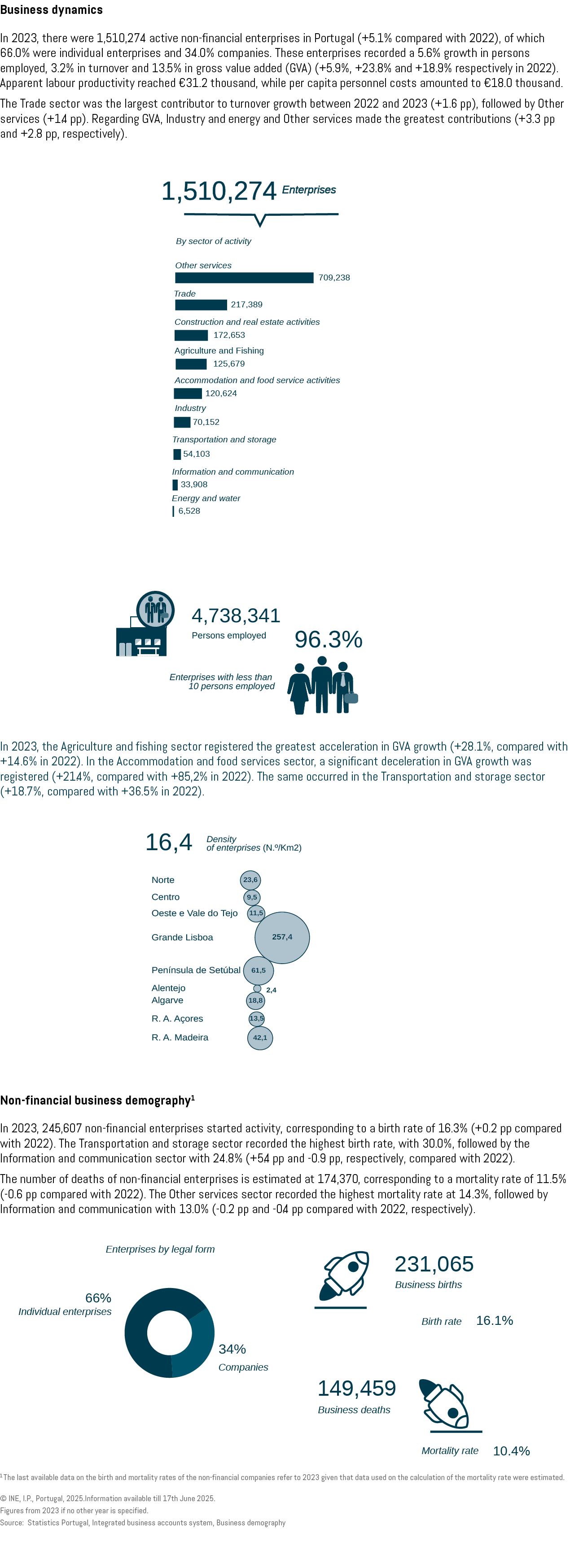 Business dynamics In 2023, there were 1,510,274 active non financial enterprises in Portugal (+5.1% compared with 202...