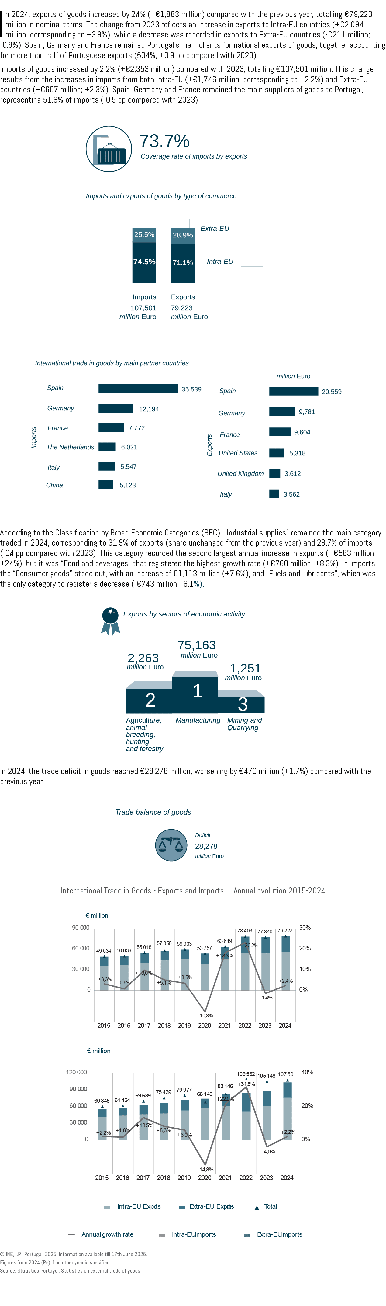 In 2024, exports of goods increased by 2.4% (+€1,883 million) compared with the previous year, totalling €79,223 mill...