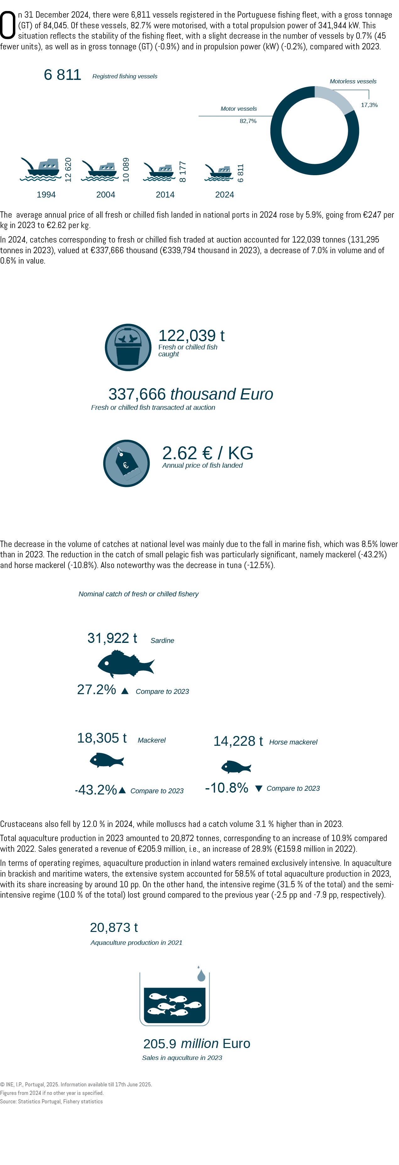 On 31 December 2024, there were 6,811 vessels registered in the Portuguese fishing fleet, with a gross tonnage (GT) o...