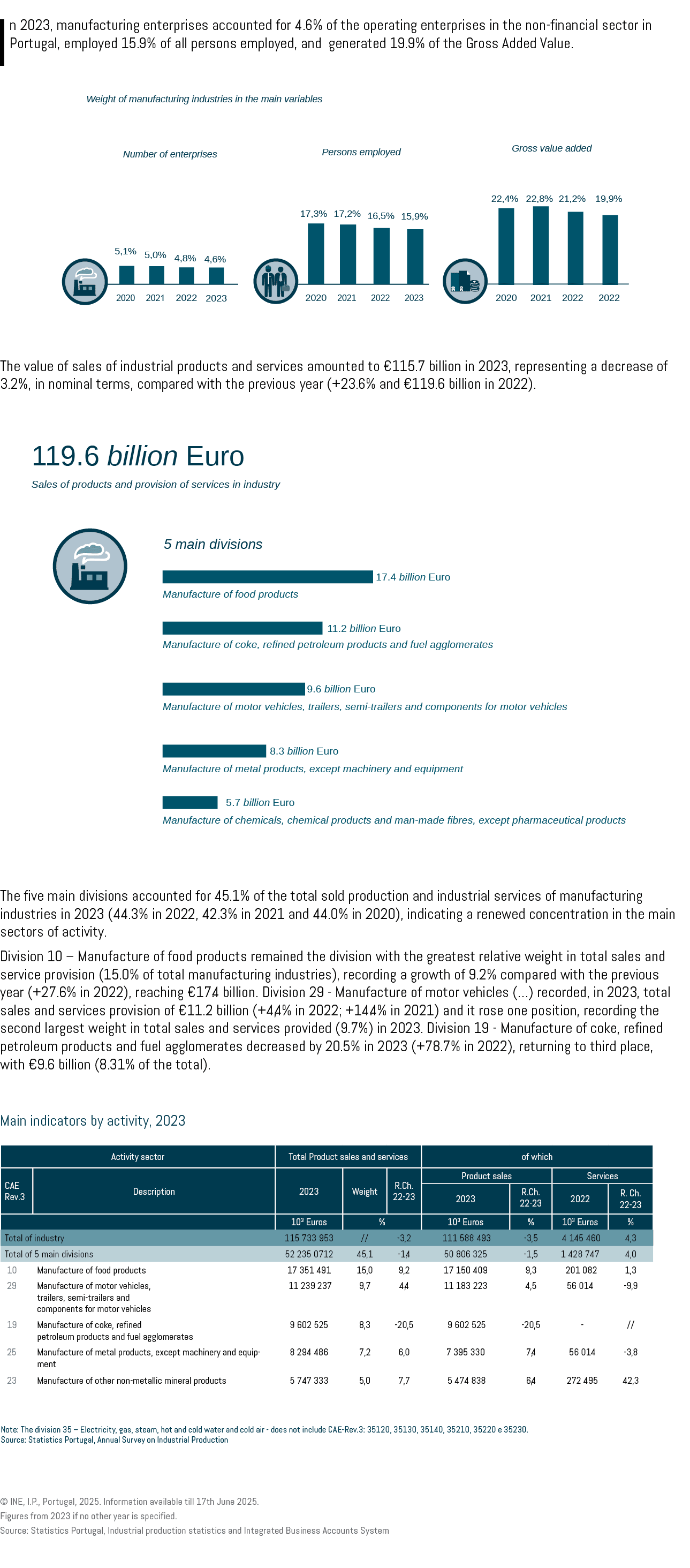 In 2023, manufacturing enterprises accounted for 4.6% of the operating enterprises in the non financial sector in Por...
