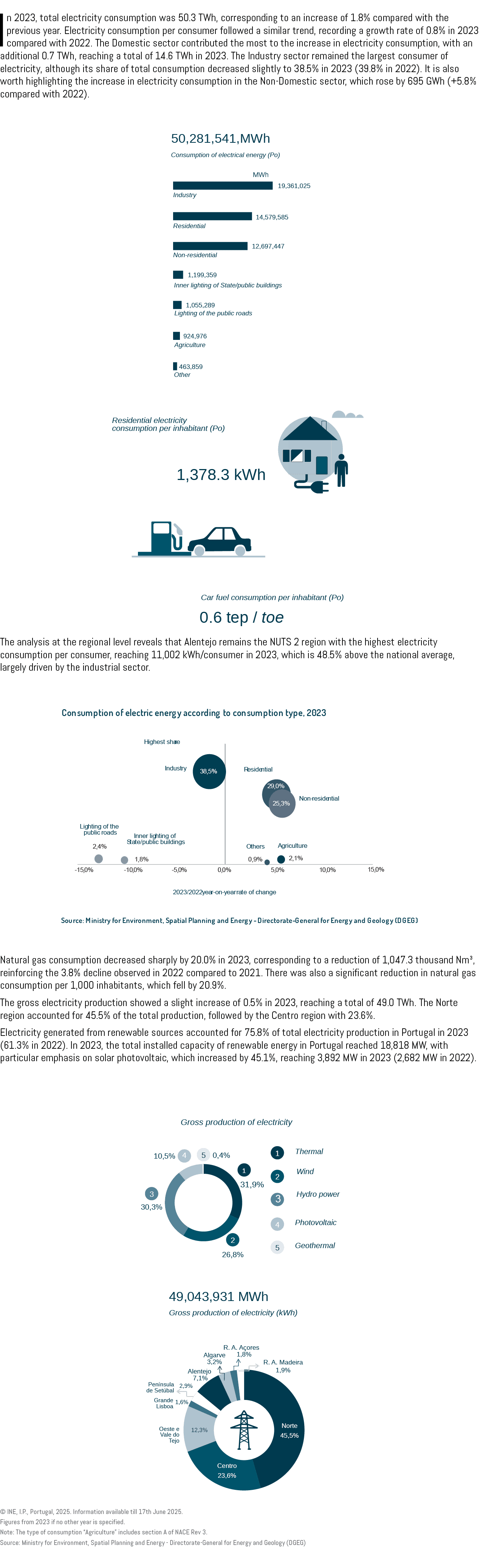 In 2023, total electricity consumption was 50.3 TWh, corresponding to an increase of 1.8% compared with the previous ...