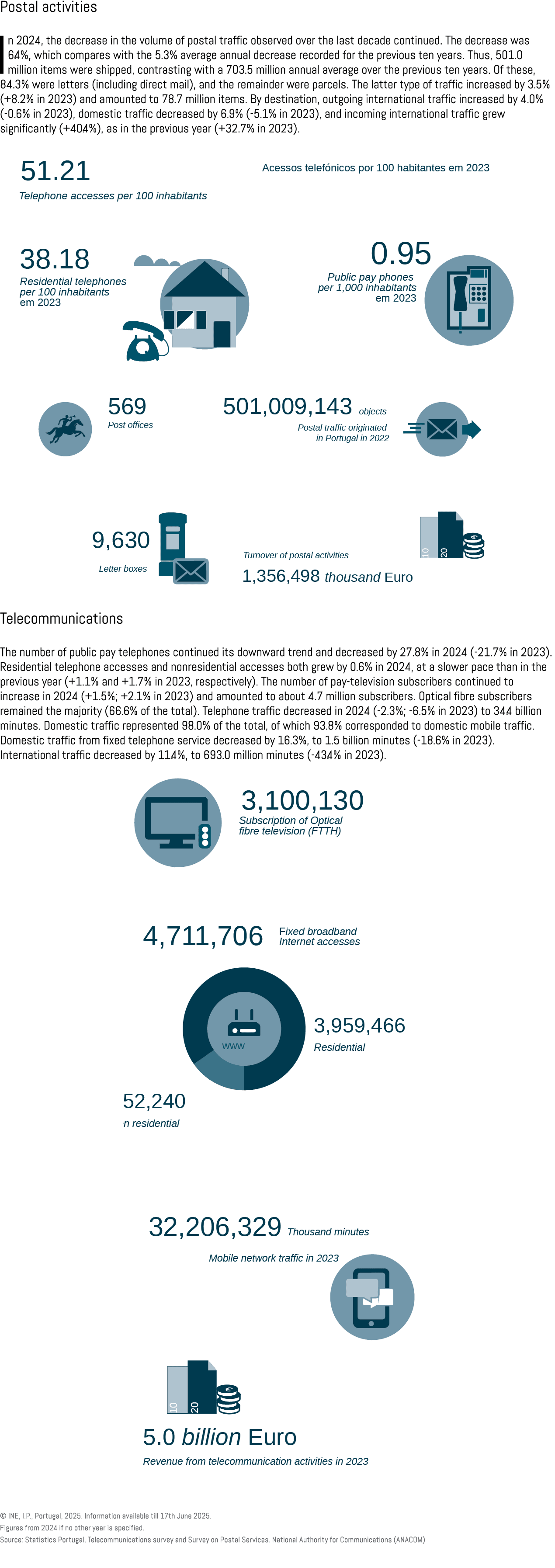 Postal activities In 2024, the decrease in the volume of postal traffic observed over the last decade continued. The ...