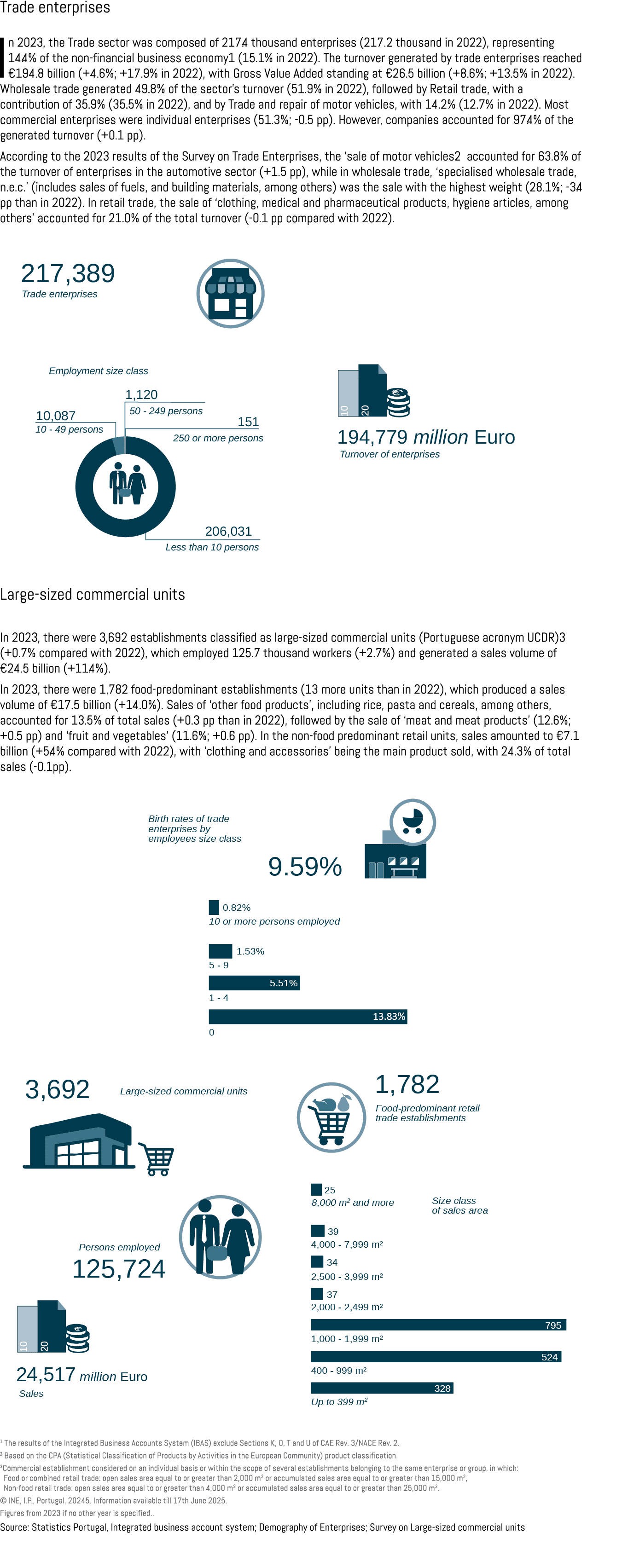Trade enterprises In 2023, the Trade sector was composed of 217.4 thousand enterprises (217.2 thousand in 2022), repr...