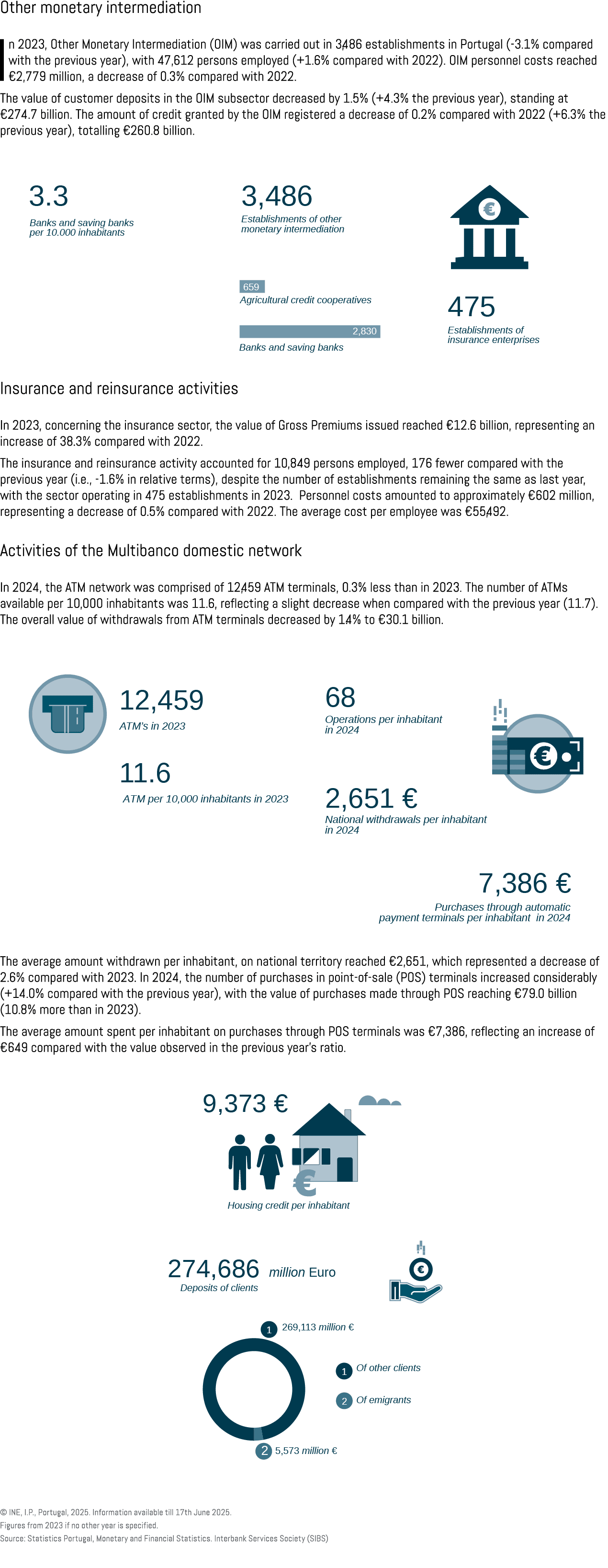 Other monetary intermediation In 2023, Other Monetary Intermediation (OIM) was carried out in 3,486 establishments in...