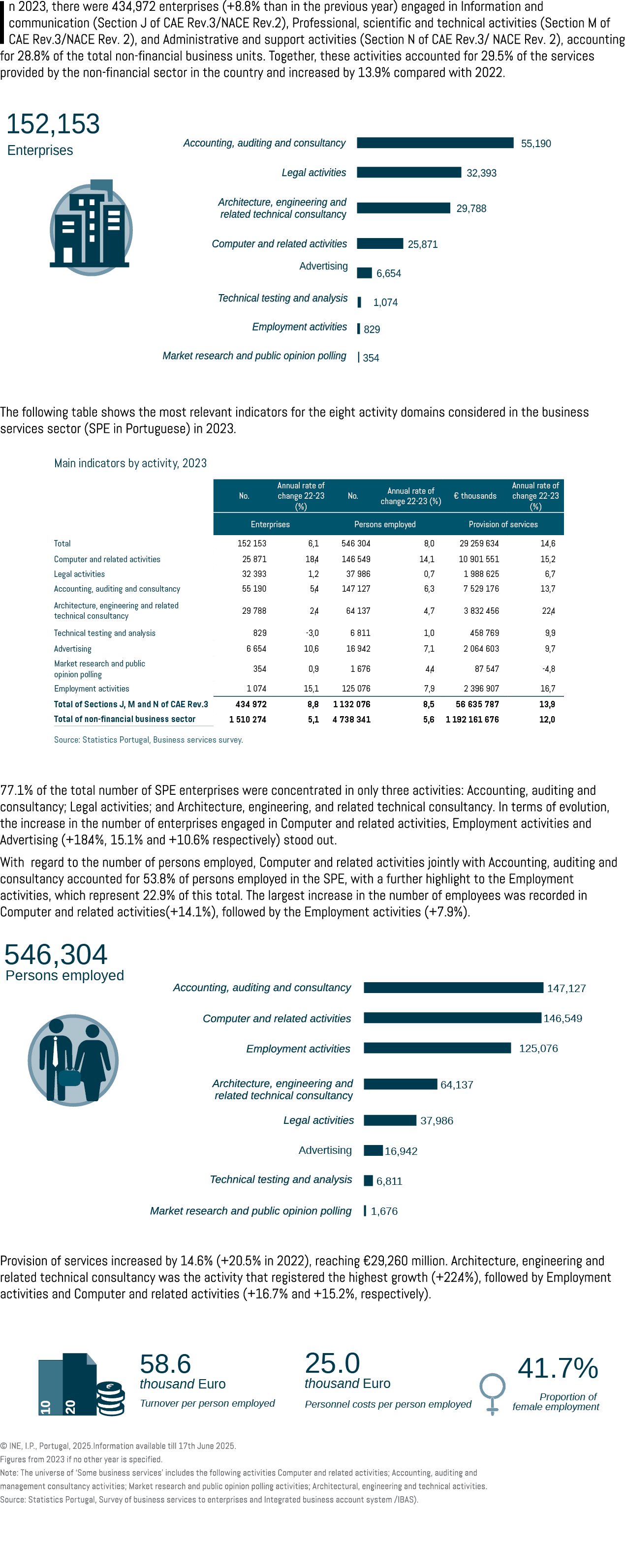 In 2023, there were 434,972 enterprises (+8.8% than in the previous year) engaged in Information and communication (S...